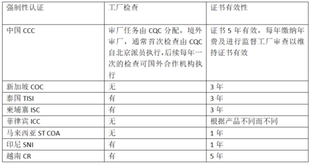 出口關注:RCEP部分國家的強制性認證制度